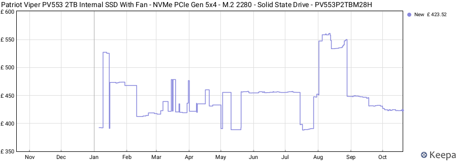 Patriot Viper PV553 2TB Internal SSD With Fan - NVMe PCIe Gen 5x4 - M.2 2280 - Solid State Drive - PV553P2TBM28H price history (last 12 months)