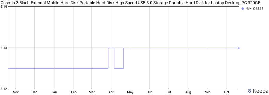 Cosmin 2.5Inch External Mobile Hard Disk Portable Hard Disk High Speed USB 3.0 Storage Portable Hard Disk for Laptop Desktop PC 320GB price history (last 12 months)
