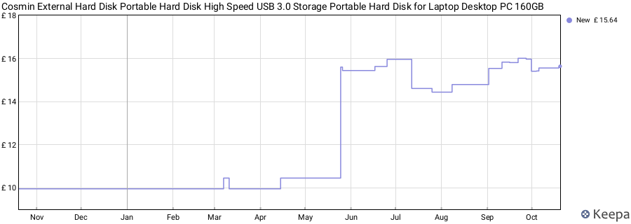 Cosmin External Hard Disk Portable Hard Disk High Speed USB 3.0 Storage Portable Hard Disk for Laptop Desktop PC 160GB price history (last 12 months)