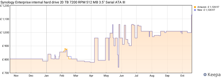 Synology Enterprise internal hard drive 20 TB 7200 RPM 512 MB 3.5" Serial ATA III price history (last 12 months)