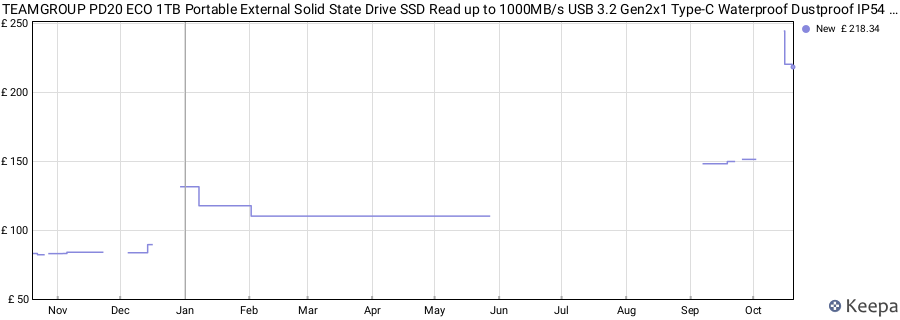 TEAMGROUP PD20 ECO 1TB Portable External Solid State Drive SSD Read up to 1000MB/s USB 3.2 Gen2x1 Type-C Waterproof Dustproof IP54 TPSEG4001T0C102 price history (last 12 months)