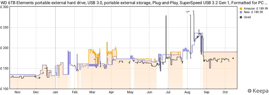 WD 6TB Elements portable external hard drive, USB 3.0, portable external storage, Plug-and-Play, SuperSpeed USB 3.2 Gen 1, Formatted for PC and Mac, Black price history (last 12 months)