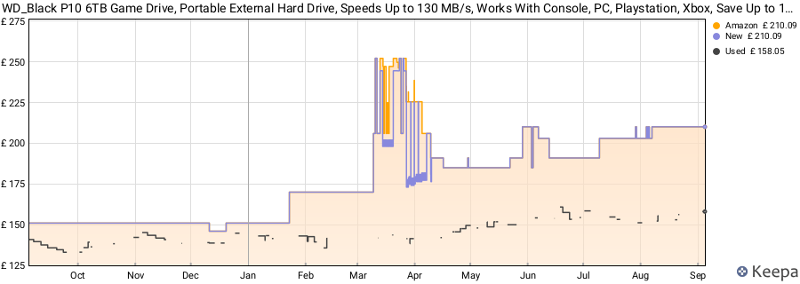 WD_Black P10 6TB Game Drive, Portable External Hard Drive, Speeds Up to 130 MB/s, Works With Console, PC, Playstation, Xbox, Save Up to 125 games, Portable Game Drive, Black price history (last 12 months)