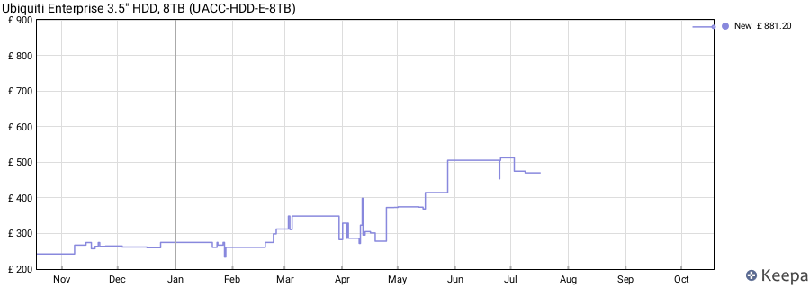 Ubiquiti Enterprise 3.5" HDD, 8TB (UACC-HDD-E-8TB) price history (last 12 months)
