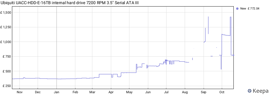 Ubiquiti UACC-HDD-E-16TB internal hard drive 7200 RPM 3.5" Serial ATA III price history (last 12 months)
