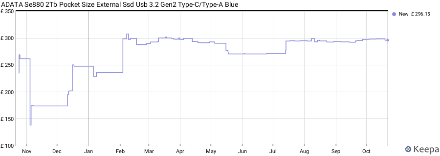 ADATA Se880 2Tb Pocket Size External Ssd Usb 3.2 Gen2 Type-C/Type-A Blue price history (last 12 months)