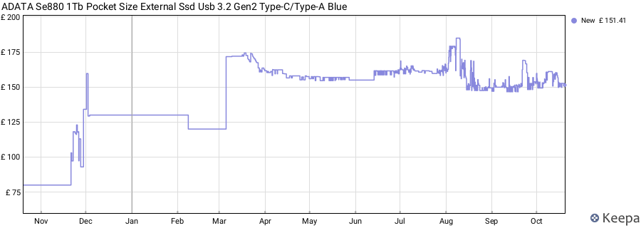 ADATA Se880 1Tb Pocket Size External Ssd Usb 3.2 Gen2 Type-C/Type-A Blue price history (last 12 months)