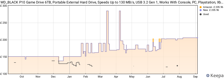 WD_BLACK P10 Game Drive 6TB, Portable External Hard Drive, Speeds Up to 130 MB/s, USB 3.2 Gen 1, Works With Console, PC, Playstation, Xbox, Includes One Month Discord NITRO offer, Black price history (last 12 months)