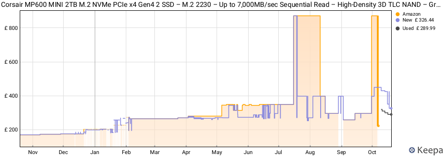 Corsair MP600 MINI 2TB M.2 NVMe PCIe x4 Gen4 2 SSD – M.2 2230 – Up to 7,000MB/sec Sequential Read – High-Density 3D TLC NAND – Great for Steam Deck and Microsoft Surface – Black price history (last 12 months)