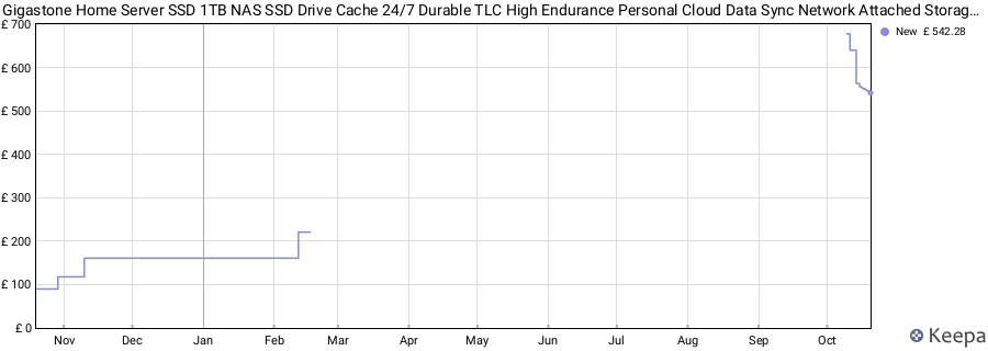 Gigastone Home Server SSD 1TB NAS SSD Drive Cache 24/7 Durable TLC High Endurance Personal Cloud Data Sync Network Attached Storage RAID 3D NAND 2.5" SATA Internal Solid State Hard Drives price history (last 12 months)