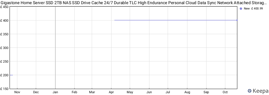 Gigastone Home Server SSD 2TB NAS SSD Drive Cache 24/7 Durable TLC High Endurance Personal Cloud Data Sync Network Attached Storage RAID 3D NAND 2.5" SATA Internal Solid State Hard Drives price history (last 12 months)