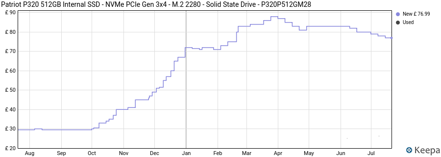 Patriot P320 512GB Internal SSD - NVMe PCIe Gen 3x4 - M.2 2280 - Solid State Drive - P320P512GM28 price history (last 12 months)