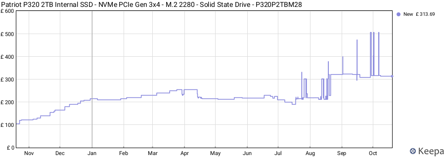 Patriot P320 2TB Internal SSD - NVMe PCIe Gen 3x4 - M.2 2280 - Solid State Drive - P320P2TBM28 price history (last 12 months)