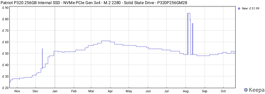 Patriot P320 256GB Internal SSD - NVMe PCIe Gen 3x4 - M.2 2280 - Solid State Drive - P320P256GM28 price history (last 12 months)