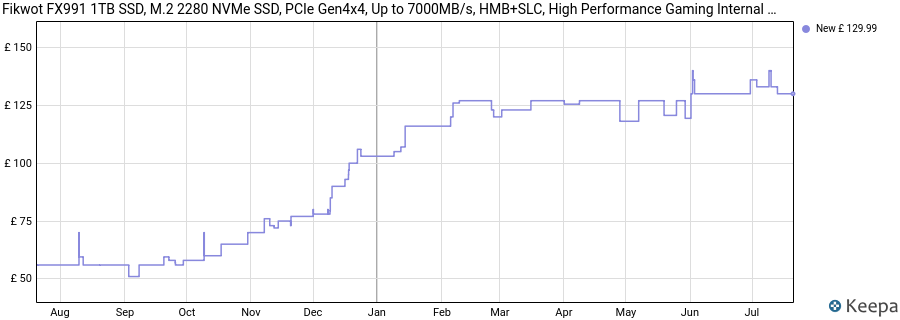 Fikwot FX991 1TB SSD, M.2 2280 NVMe SSD, PCIe Gen4x4, Up to 7000MB/s, HMB+SLC, High Performance Gaming Internal Solid State Drive for PS5, Laptops, Desktop(PC) price history (last 12 months)