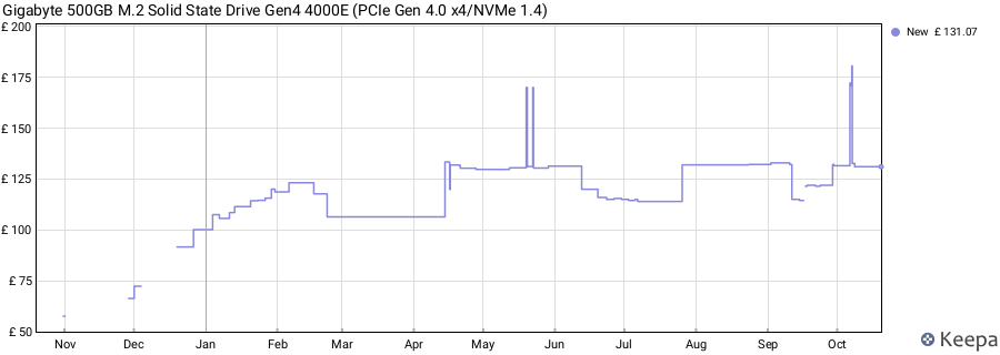 Gigabyte 500GB M.2 Solid State Drive Gen4 4000E (PCIe Gen 4.0 x4/NVMe 1.4) price history (last 12 months)