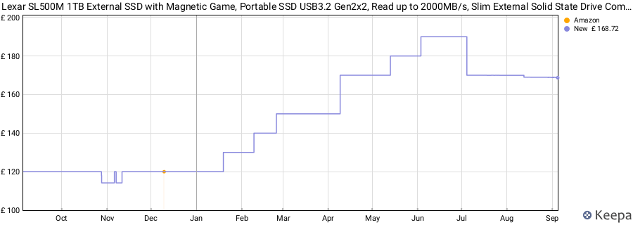 Lexar SL500M 1TB External SSD with Magnetic Game, Portable SSD USB3.2 Gen2x2, Read up to 2000MB/s, Slim External Solid State Drive Compatible with iPhone15 Series/Mac/PS5/XBOX/Laptop/PC price history (last 12 months)