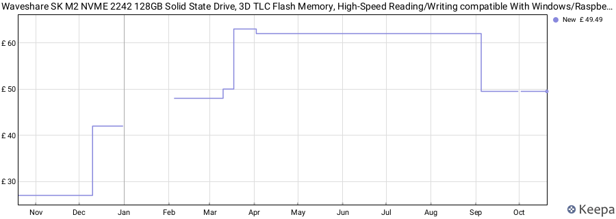 Waveshare SK M2 NVME 2242 128GB Solid State Drive, 3D TLC Flash Memory, High-Speed Reading/Writing compatible With Windows/Raspberry Pi OS/CentOS/Ubuntu/Linux,for Laptop/Desktop/All-in-one Machine... price history (last 12 months)