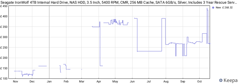 Seagate IronWolf 4TB Internal Hard Drive, NAS HDD, 3.5 Inch, 5400 RPM, CMR, 256 MB Cache, SATA 6GB/s, Silver, Includes 3 Year Rescue Service, FFP, Model No.: ST4000VN006 price history (last 12 months)