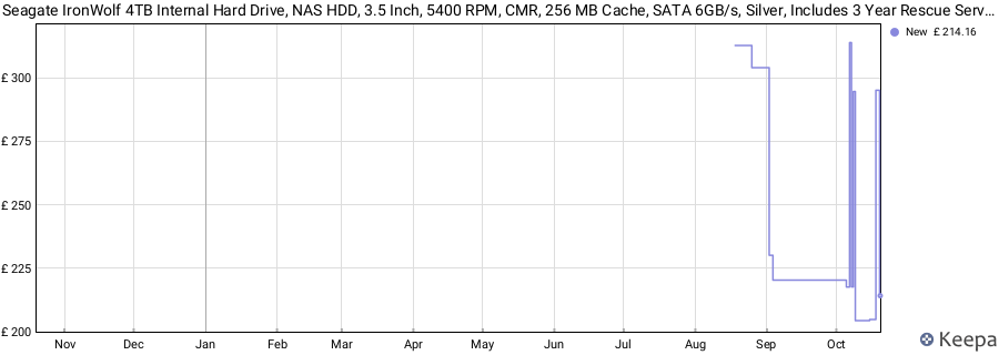Seagate IronWolf 4TB Internal Hard Drive, NAS HDD, 3.5 Inch, 5400 RPM, CMR, 256 MB Cache, SATA 6GB/s, Silver, Includes 3 Year Rescue Service, FFP, Model No.: ST4000VN006 price history (last 12 months)