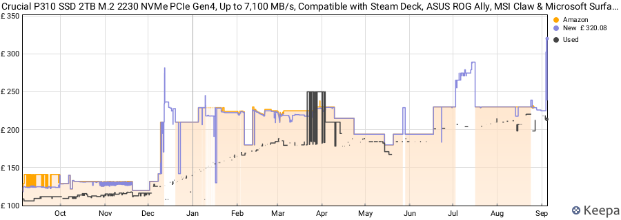 Crucial P310 SSD 2TB M.2 2230 NVMe PCIe Gen4, Up to 7,100 MB/s, Compatible with Steam Deck, ASUS ROG Ally, MSI Claw & Microsoft Surface, Solid State Drive - CT2000P310SSD2 price history (last 12 months)