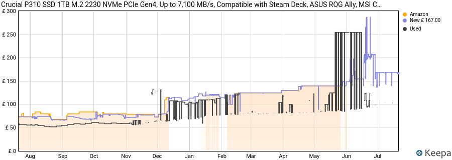 Crucial P310 SSD 1TB M.2 2230 NVMe PCIe Gen4, Up to 7,100 MB/s, Compatible with Steam Deck, ASUS ROG Ally, MSI Claw & Microsoft Surface, Solid State Drive - CT1000P310SSD2 price history (last 12 months)