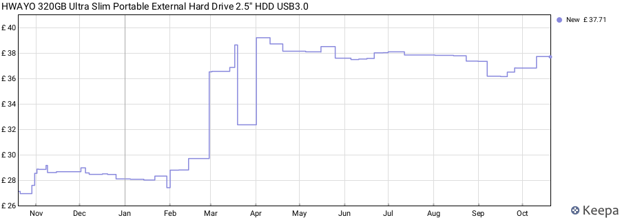 HWAYO 320GB Ultra Slim Portable External Hard Drive 2.5'' HDD USB3.0 price history (last 12 months)