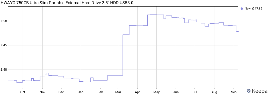 HWAYO 750GB Ultra Slim Portable External Hard Drive 2.5'' HDD USB3.0 price history (last 12 months)
