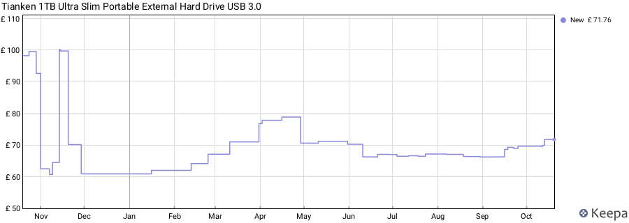 Tianken 1TB Ultra Slim Portable External Hard Drive USB 3.0 price history (last 12 months)