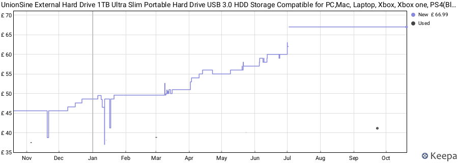 UnionSine External Hard Drive 1TB Ultra Slim Portable Hard Drive USB 3.0 HDD Storage Compatible for PC,Mac, Laptop, Xbox, Xbox one, PS4(Black) HD2510 price history (last 12 months)