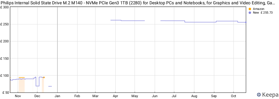Philips Internal Solid State Drive M.2 M140 - NVMe PCIe Gen3 1TB (2280) for Desktop PCs and Notebooks, for Graphics and Video Editing, Gaming, Reading 3500MB/s, Write 3000MB/s price history (last 12 months)