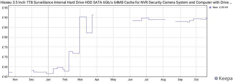 Hiseeu 3.5 Inch 1TB Surveillance Internal Hard Drive HDD SATA 6Gb/s 64MB Cache for NVR Security Camera System and Computer with Drive Health Management price history (last 12 months)