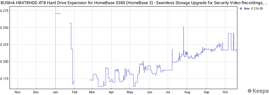 BUSlink HB4TBHDD 4TB Hard Drive Expansion for HomeBase S380 (HomeBase 3) - Seamless Storage Upgrade for Security Video Recordings, Plug & Play Installation price history (last 12 months)