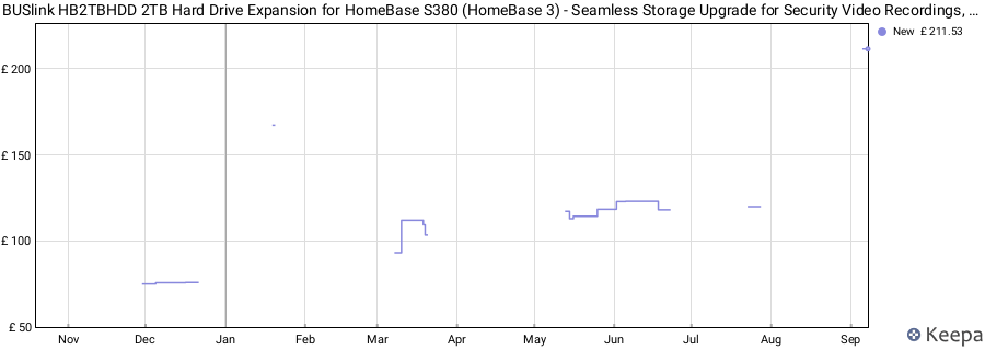 BUSlink HB2TBHDD 2TB Hard Drive Expansion for HomeBase S380 (HomeBase 3) - Seamless Storage Upgrade for Security Video Recordings, Plug & Play Installation price history (last 12 months)