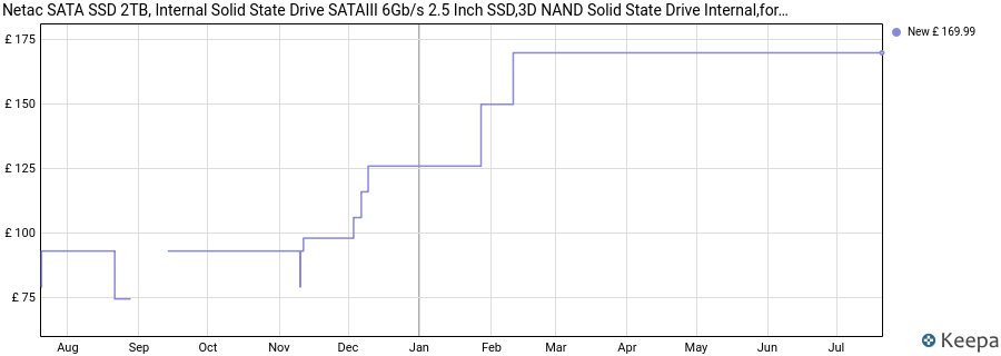 Netac SATA SSD 2TB, Internal Solid State Drive SATAIII 6Gb/s 2.5 Inch SSD,3D NAND Solid State Drive Internal,for Laptop, PC, Desktop(N530S 2TB,Black) price history (last 12 months)