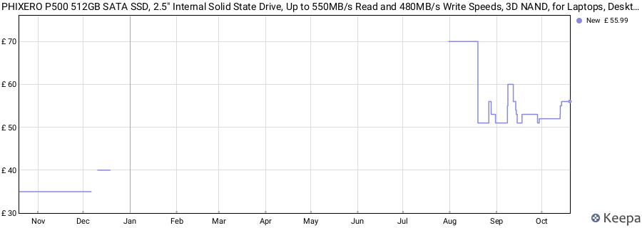 PHIXERO P500 512GB SATA SSD, 2.5" Internal Solid State Drive, Up to 550MB/s Read and 480MB/s Write Speeds, 3D NAND, for Laptops, Desktops and Gaming Consoles PC price history (last 12 months)