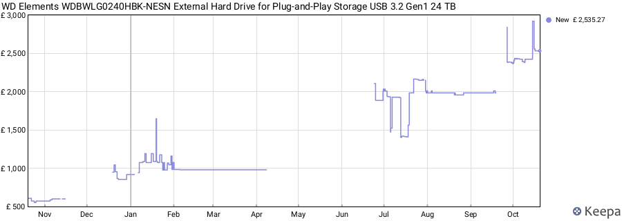 WD Elements WDBWLG0240HBK-NESN External Hard Drive for Plug-and-Play Storage USB 3.2 Gen1 24 TB price history (last 12 months)