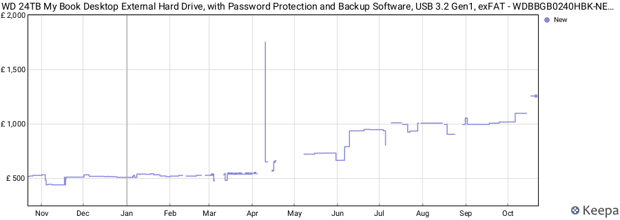 WD 24TB My Book Desktop External Hard Drive, with Password Protection and Backup Software, USB 3.2 Gen1, exFAT - WDBBGB0240HBK-NESN price history (last 12 months)