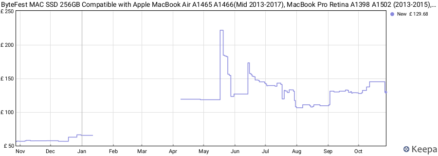 ByteFest MAC SSD 256GB Compatible with Apple MacBook Air A1465 A1466(Mid 2013-2017), MacBook Pro Retina A1398 A1502 (2013-2015), M.2 NVMe Solid State Drive price history (last 12 months)