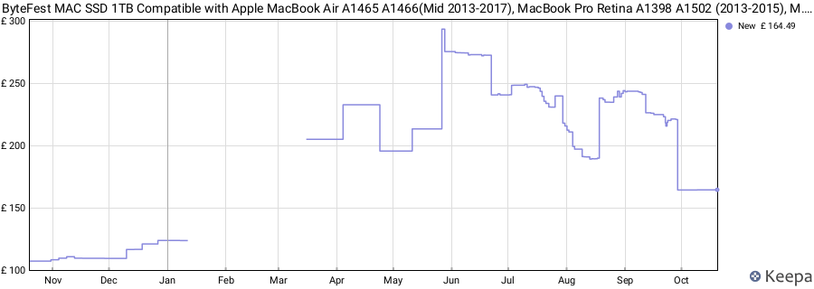 ByteFest MAC SSD 1TB Compatible with Apple MacBook Air A1465 A1466(Mid 2013-2017), MacBook Pro Retina A1398 A1502 (2013-2015), M.2 NVMe Solid State Drive price history (last 12 months)