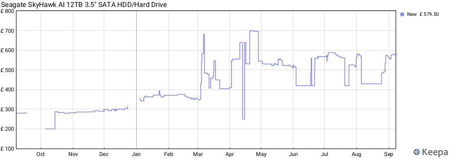Seagate SkyHawk AI 12TB 3.5" SATA HDD/Hard Drive price history (last 12 months)