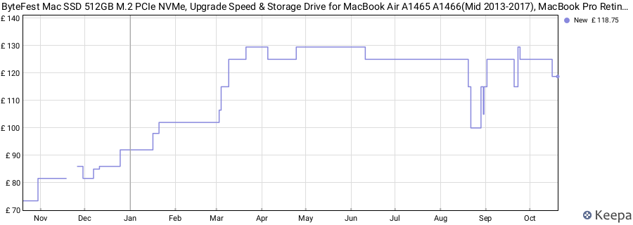 ByteFest Mac SSD 512GB M.2 PCIe NVMe, Upgrade Speed & Storage Drive for MacBook Air A1465 A1466(Mid 2013-2017), MacBook Pro Retina A1398 A1502 (2013-2015)...macOS Pre-Installed price history (last 12 months)