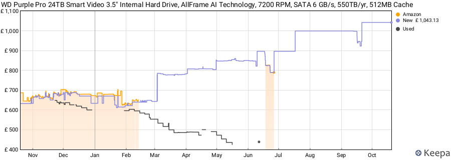 WD Purple Pro 24TB Smart Video 3.5" Internal Hard Drive, AllFrame AI Technology, 7200 RPM, SATA 6 GB/s, 550TB/yr, 512MB Cache price history (last 12 months)