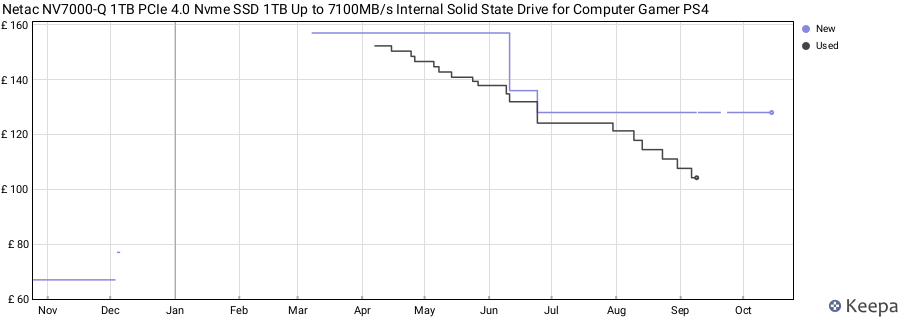 Netac NV7000-Q 1TB PCIe 4.0 Nvme SSD 1TB Up to 7100MB/s Internal Solid State Drive for Computer Gamer PS4 price history (last 12 months)