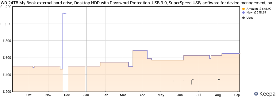 WD 24TB My Book external hard drive, Desktop HDD with Password Protection, USB 3.0, SuperSpeed USB, software for device management, backup, hardware encryption, works with PC and Mac, Black price history (last 12 months)