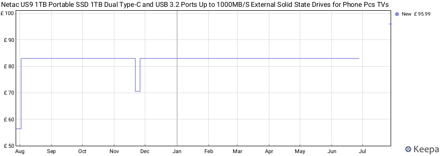 Netac US9 1TB Portable SSD 1TB Dual Type-C and USB 3.2 Ports Up to 1000MB/S External Solid State Drives for Phone Pcs TVs price history (last 12 months)