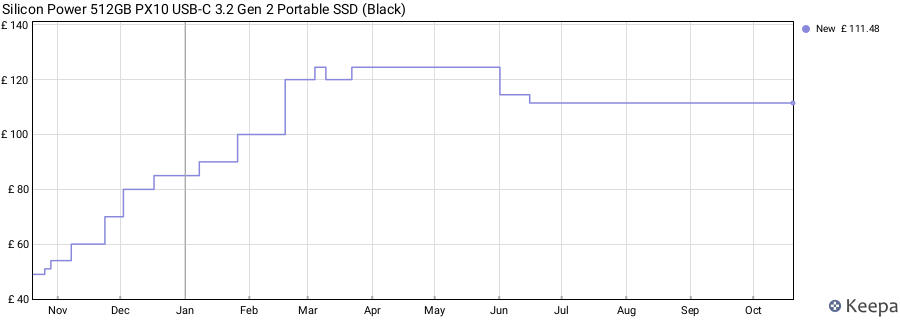 Silicon Power 512GB PX10 USB-C 3.2 Gen 2 Portable SSD (Black) price history (last 12 months)