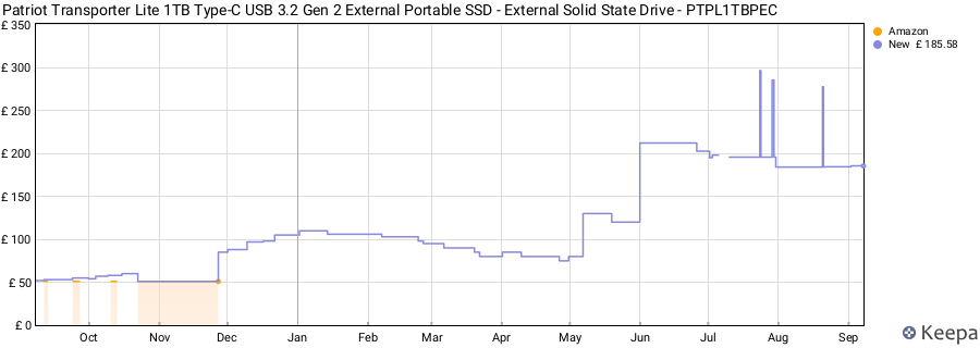 Patriot Transporter Lite 1TB Type-C USB 3.2 Gen 2 External Portable SSD - External Solid State Drive - PTPL1TBPEC price history (last 12 months)