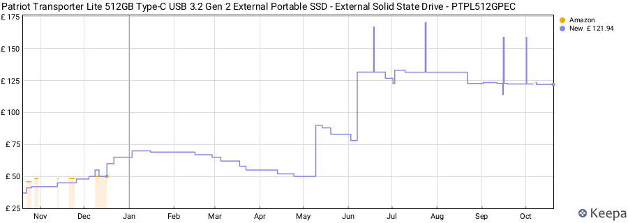 Patriot Transporter Lite 512GB Type-C USB 3.2 Gen 2 External Portable SSD - External Solid State Drive - PTPL512GPEC price history (last 12 months)