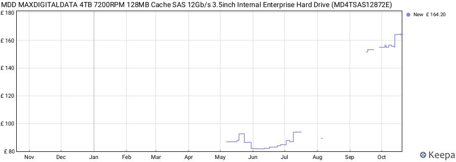 MDD MAXDIGITALDATA 4TB 7200RPM 128MB Cache SAS 12Gb/s 3.5inch Internal Enterprise Hard Drive (MD4TSAS12872E) price history (last 12 months)